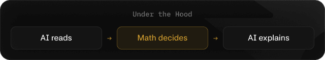 Under the hood: AI reads, Math decides, AI explains